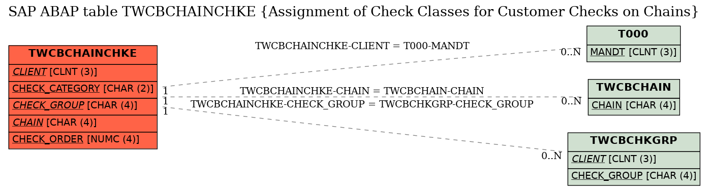 E-R Diagram for table TWCBCHAINCHKE (Assignment of Check Classes for Customer Checks on Chains)