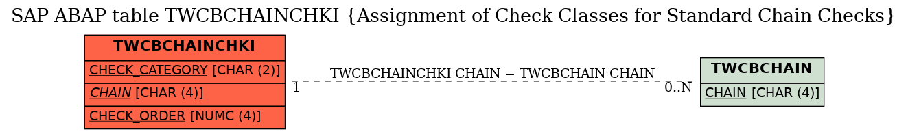 E-R Diagram for table TWCBCHAINCHKI (Assignment of Check Classes for Standard Chain Checks)