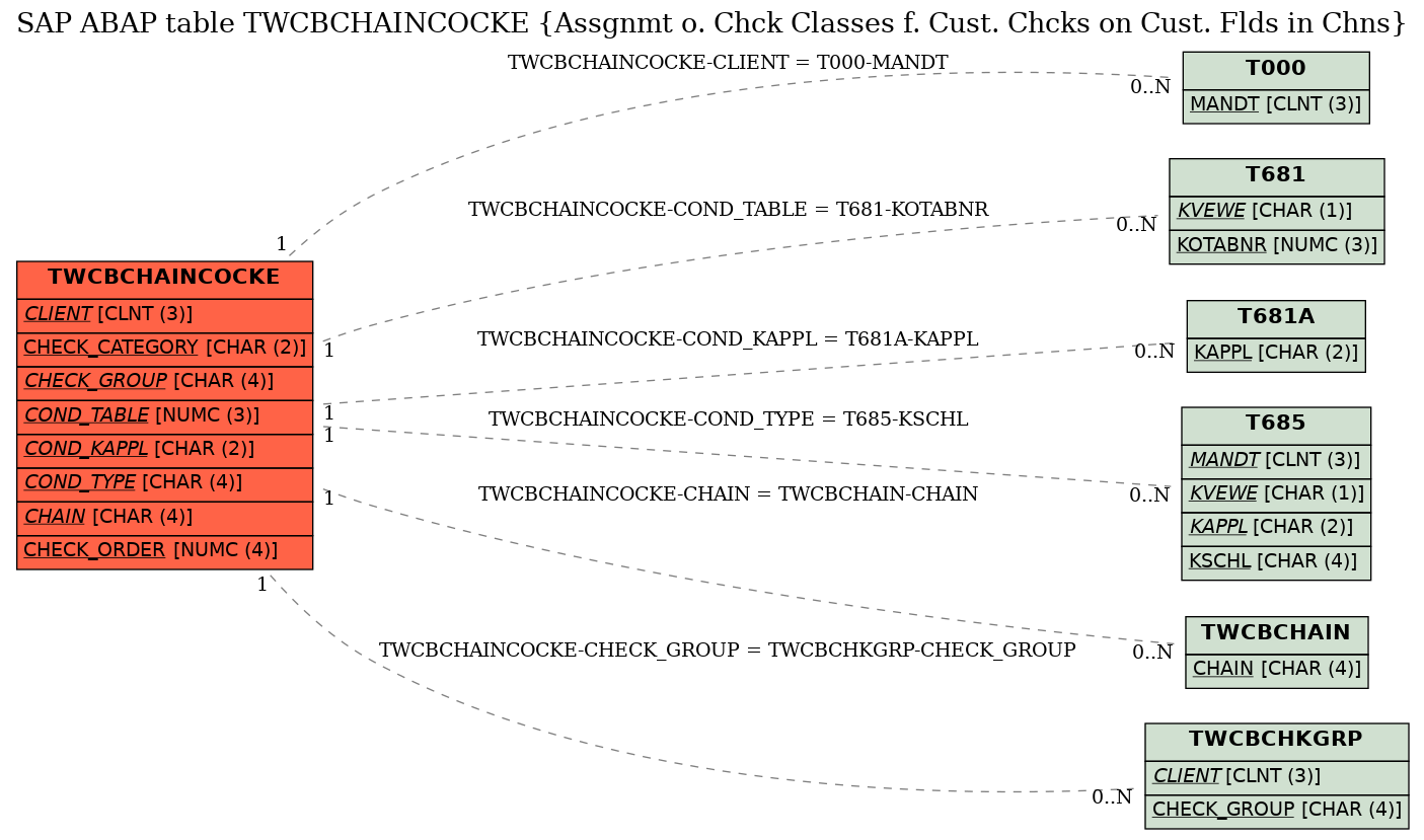 E-R Diagram for table TWCBCHAINCOCKE (Assgnmt o. Chck Classes f. Cust. Chcks on Cust. Flds in Chns)