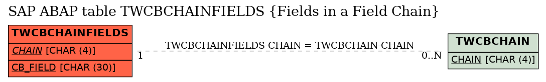 E-R Diagram for table TWCBCHAINFIELDS (Fields in a Field Chain)