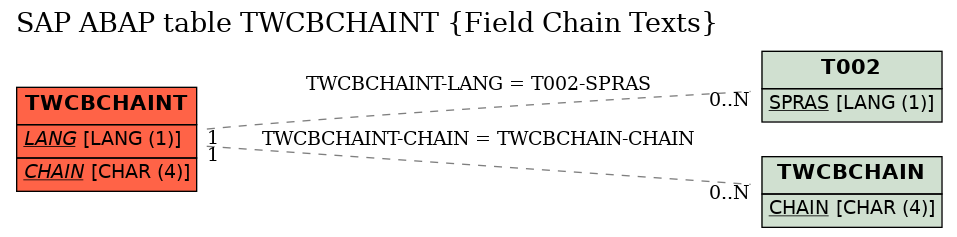 E-R Diagram for table TWCBCHAINT (Field Chain Texts)