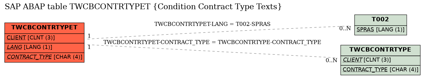E-R Diagram for table TWCBCONTRTYPET (Condition Contract Type Texts)