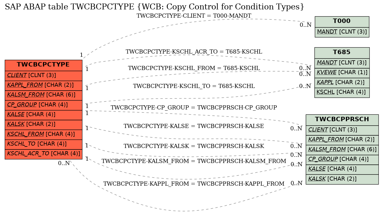 E-R Diagram for table TWCBCPCTYPE (WCB: Copy Control for Condition Types)
