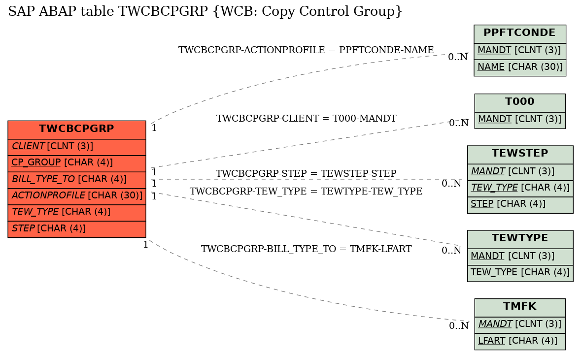 E-R Diagram for table TWCBCPGRP (WCB: Copy Control Group)