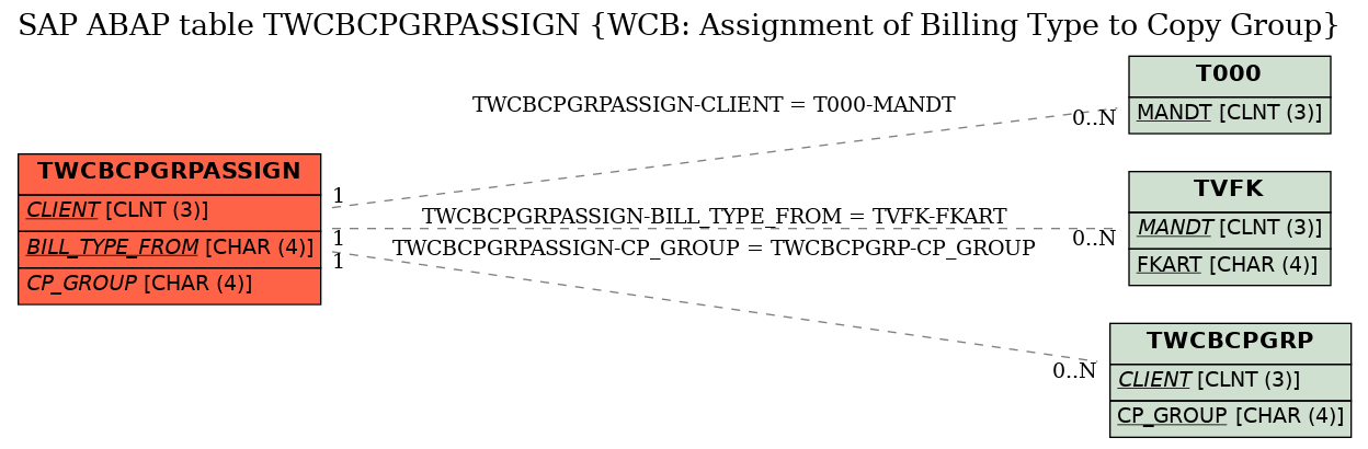 E-R Diagram for table TWCBCPGRPASSIGN (WCB: Assignment of Billing Type to Copy Group)