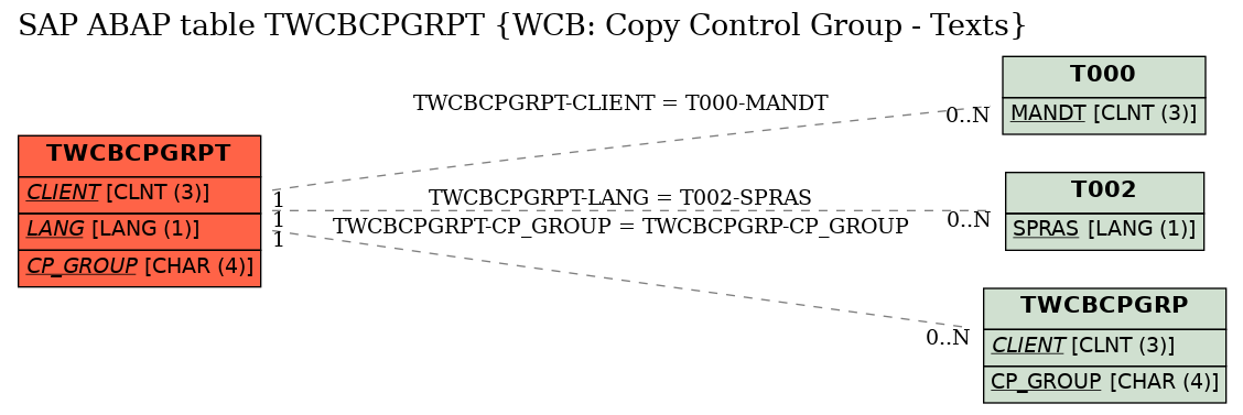 E-R Diagram for table TWCBCPGRPT (WCB: Copy Control Group - Texts)