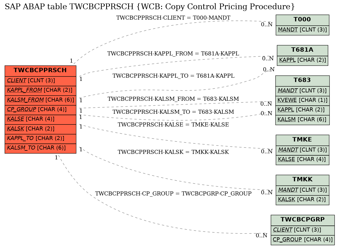 E-R Diagram for table TWCBCPPRSCH (WCB: Copy Control Pricing Procedure)