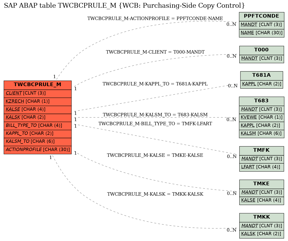 E-R Diagram for table TWCBCPRULE_M (WCB: Purchasing-Side Copy Control)