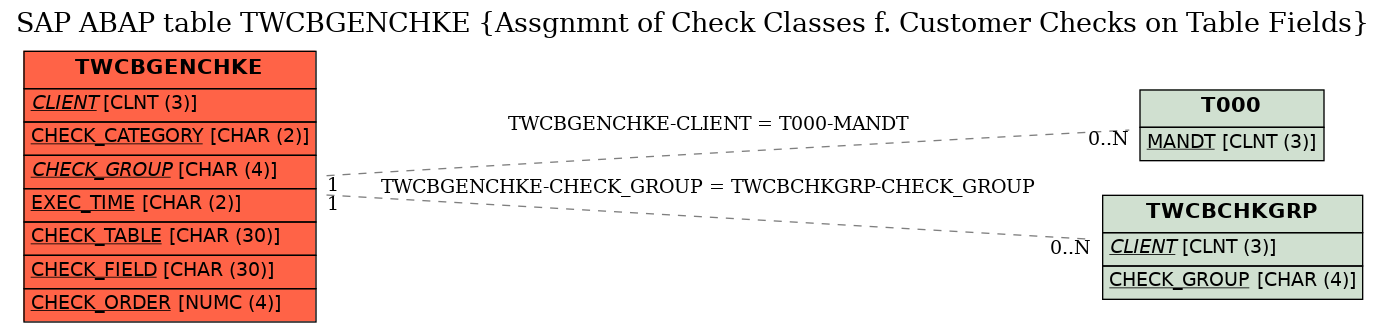E-R Diagram for table TWCBGENCHKE (Assgnmnt of Check Classes f. Customer Checks on Table Fields)
