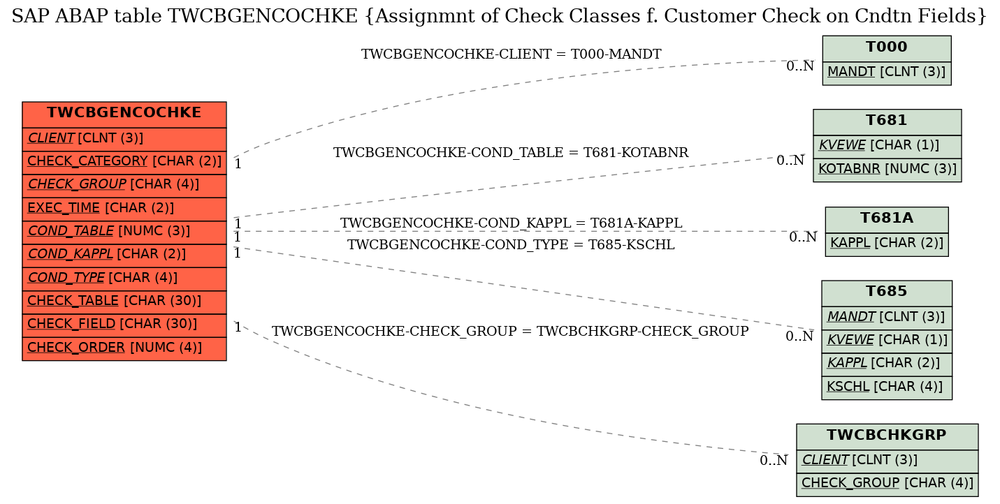 E-R Diagram for table TWCBGENCOCHKE (Assignmnt of Check Classes f. Customer Check on Cndtn Fields)