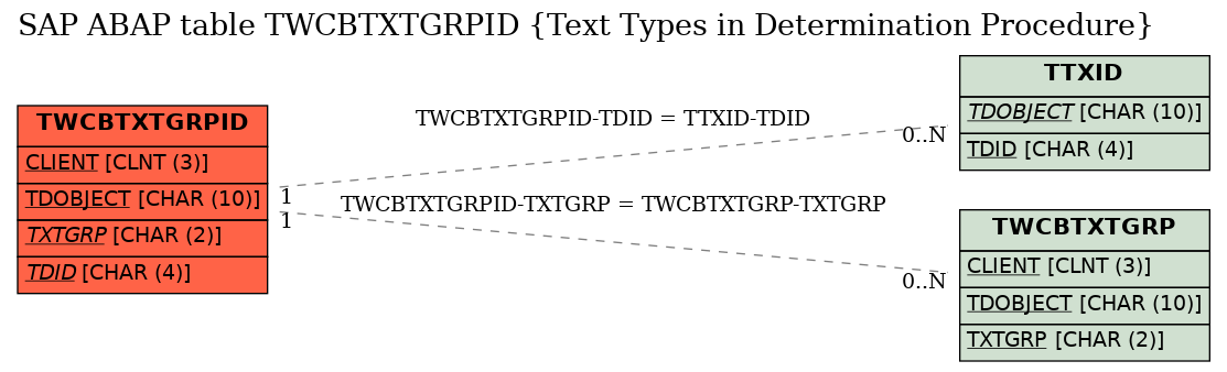 E-R Diagram for table TWCBTXTGRPID (Text Types in Determination Procedure)