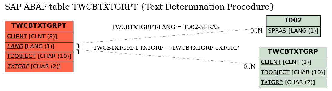 E-R Diagram for table TWCBTXTGRPT (Text Determination Procedure)