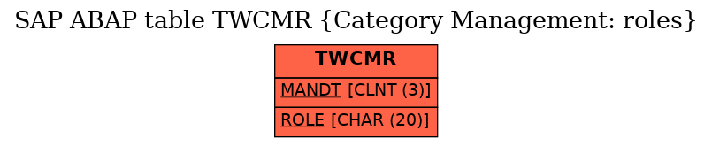 E-R Diagram for table TWCMR (Category Management: roles)