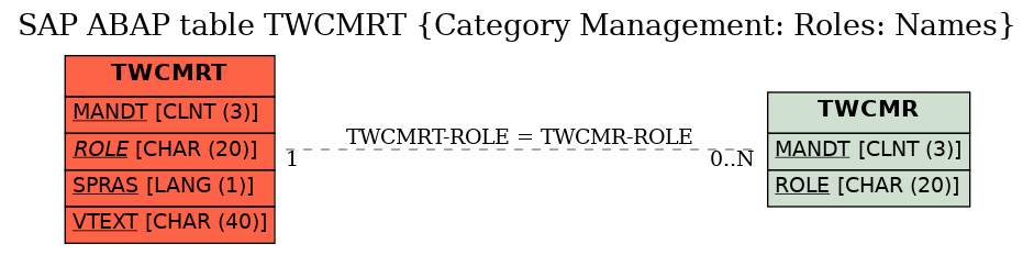 E-R Diagram for table TWCMRT (Category Management: Roles: Names)