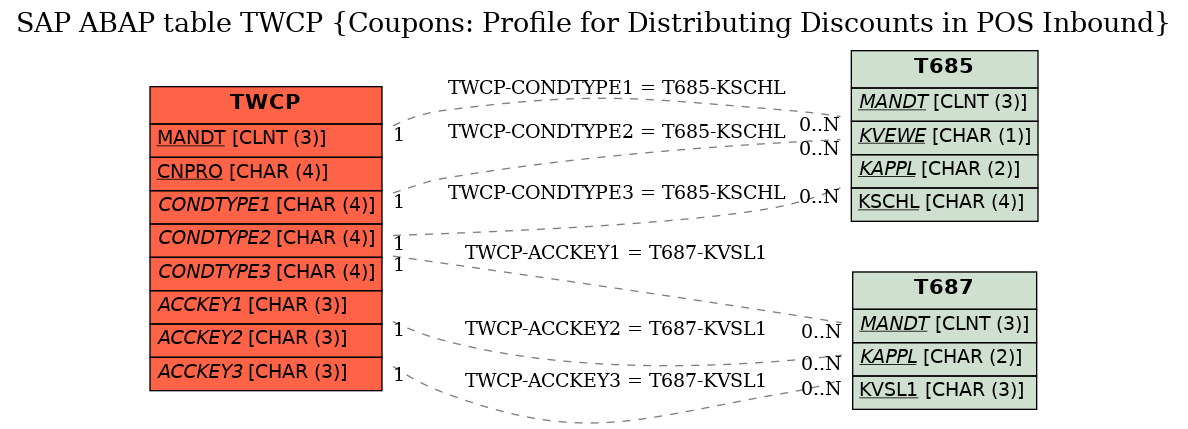 E-R Diagram for table TWCP (Coupons: Profile for Distributing Discounts in POS Inbound)