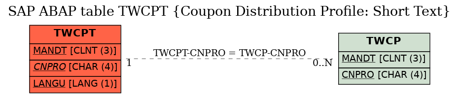 E-R Diagram for table TWCPT (Coupon Distribution Profile: Short Text)