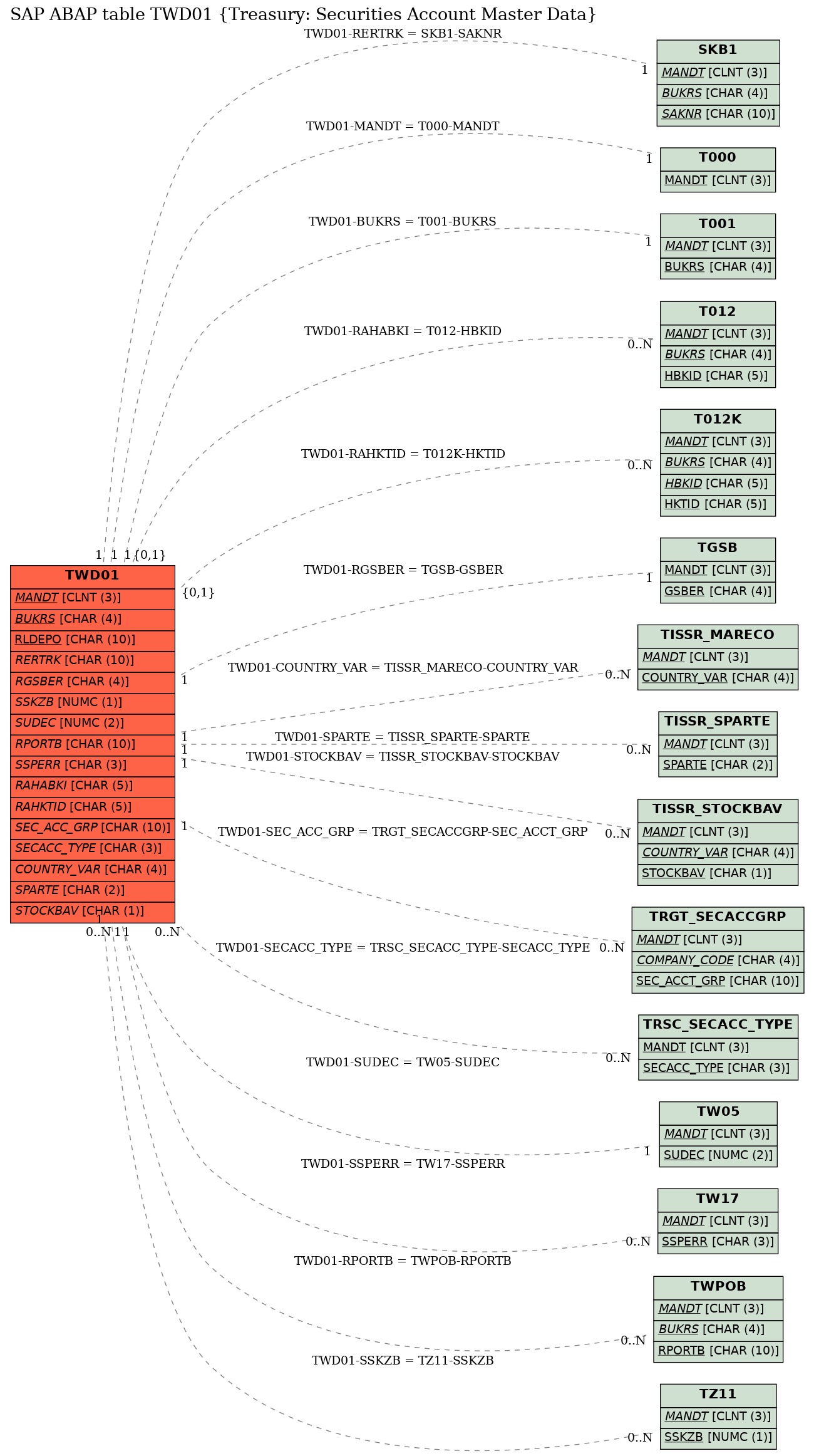 E-R Diagram for table TWD01 (Treasury: Securities Account Master Data)