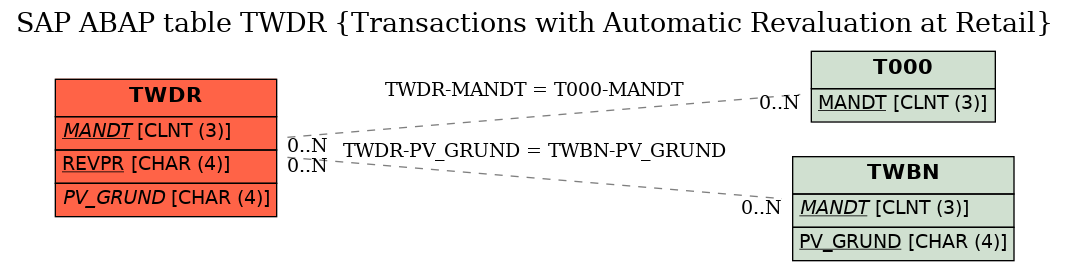 E-R Diagram for table TWDR (Transactions with Automatic Revaluation at Retail)