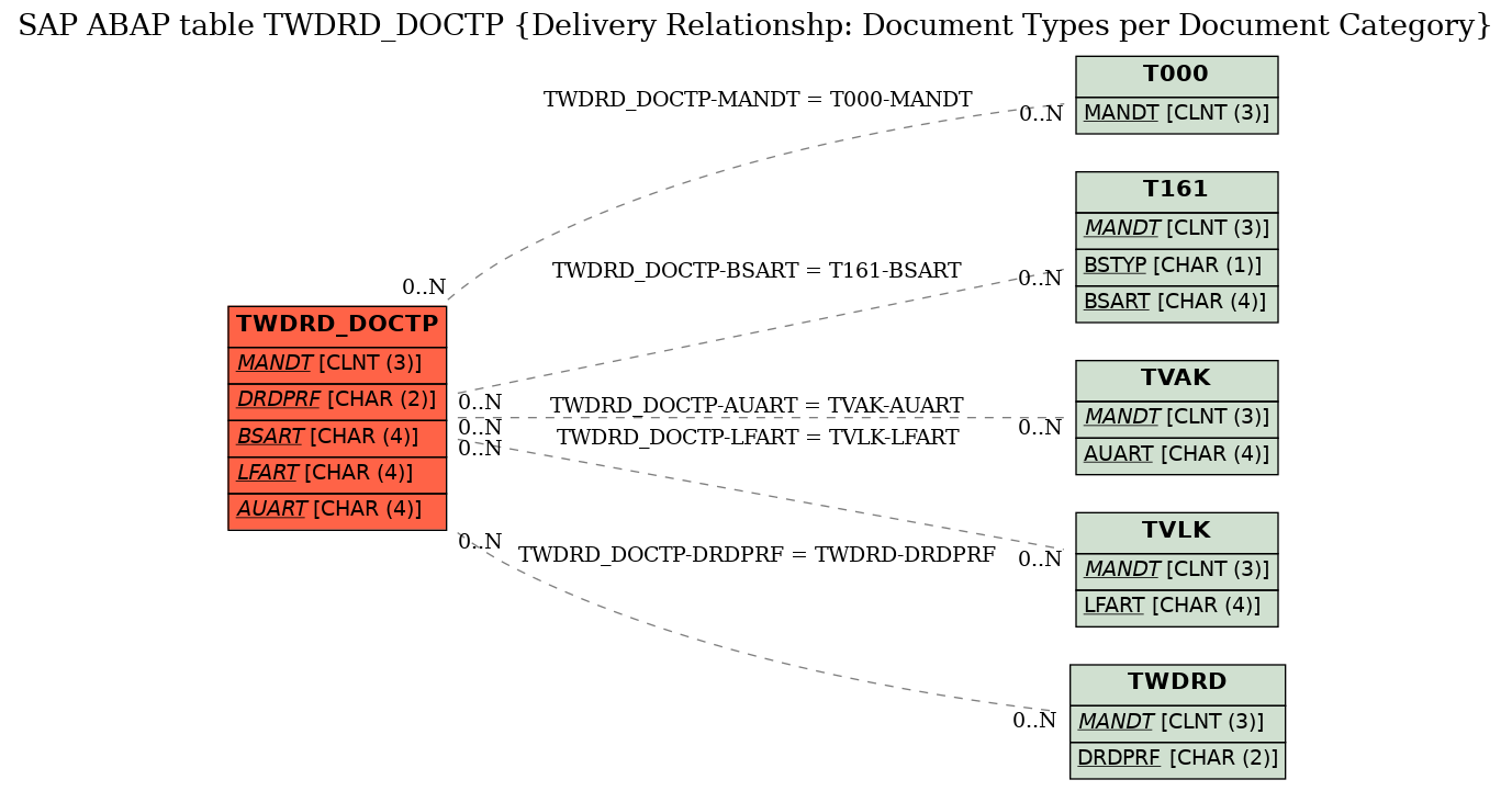 E-R Diagram for table TWDRD_DOCTP (Delivery Relationshp: Document Types per Document Category)