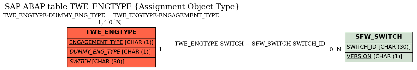 E-R Diagram for table TWE_ENGTYPE (Assignment Object Type)