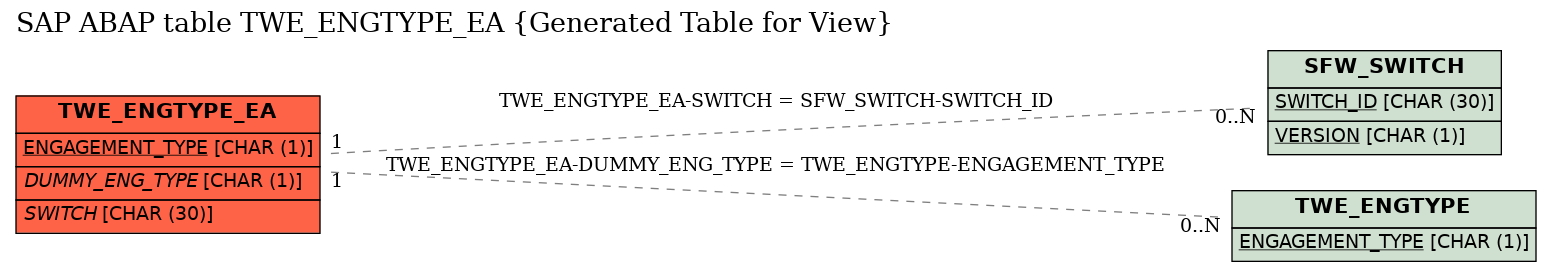 E-R Diagram for table TWE_ENGTYPE_EA (Generated Table for View)