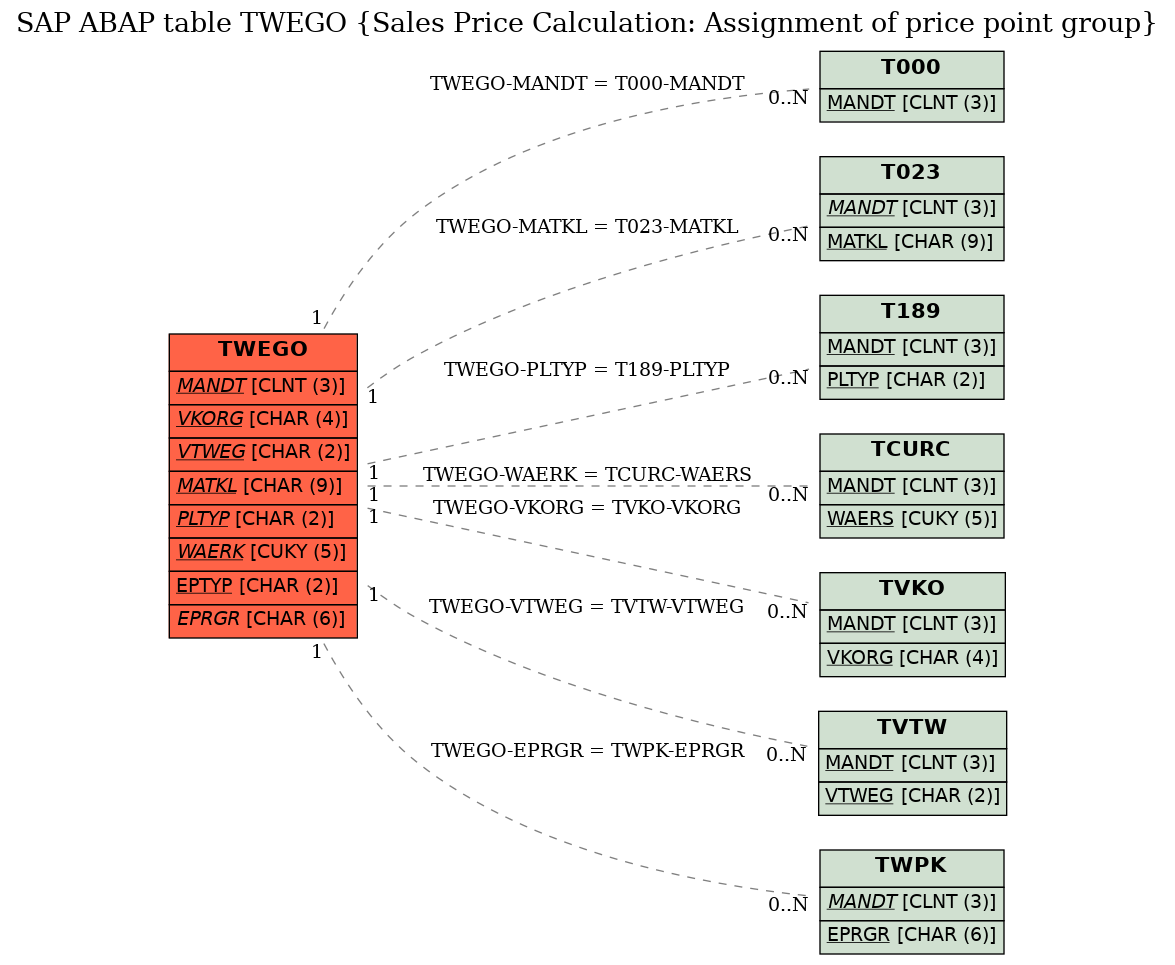 E-R Diagram for table TWEGO (Sales Price Calculation: Assignment of price point group)