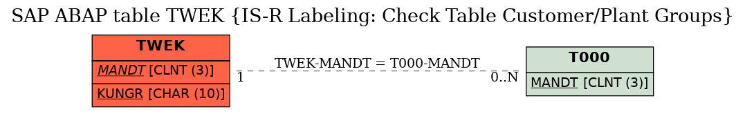 E-R Diagram for table TWEK (IS-R Labeling: Check Table Customer/Plant Groups)