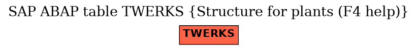 E-R Diagram for table TWERKS (Structure for plants (F4 help))