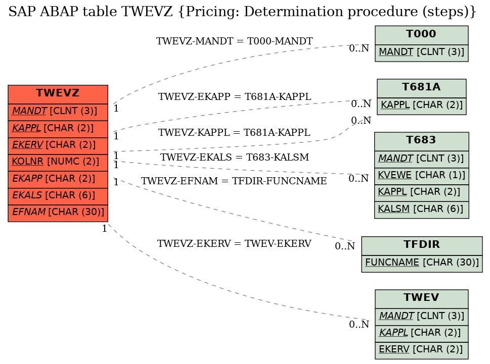 E-R Diagram for table TWEVZ (Pricing: Determination procedure (steps))