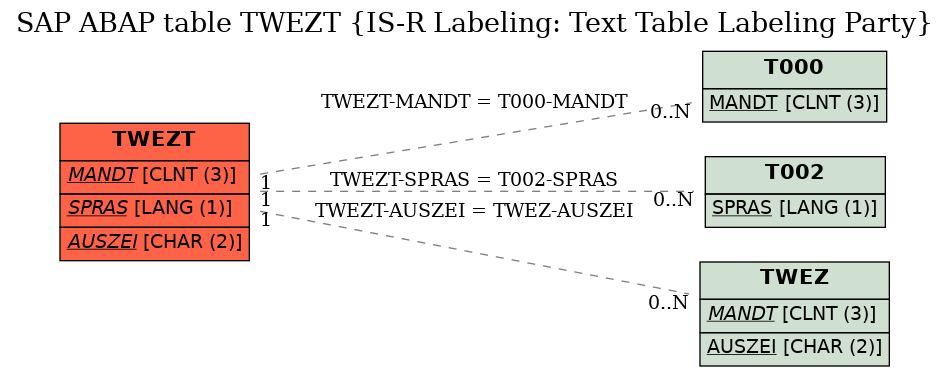 E-R Diagram for table TWEZT (IS-R Labeling: Text Table Labeling Party)