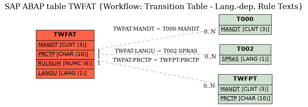 E-R Diagram for table TWFAT (Workflow: Transition Table - Lang.-dep. Rule Texts)