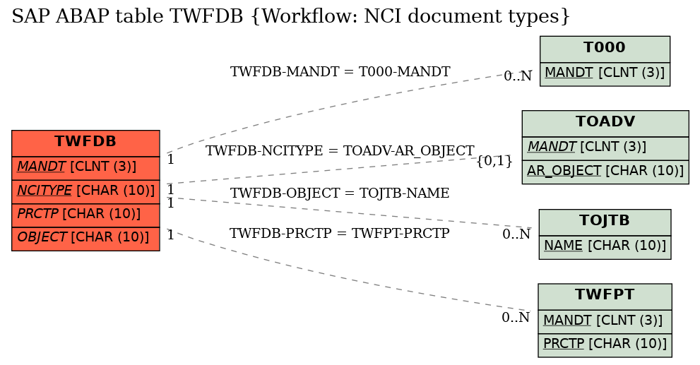 E-R Diagram for table TWFDB (Workflow: NCI document types)