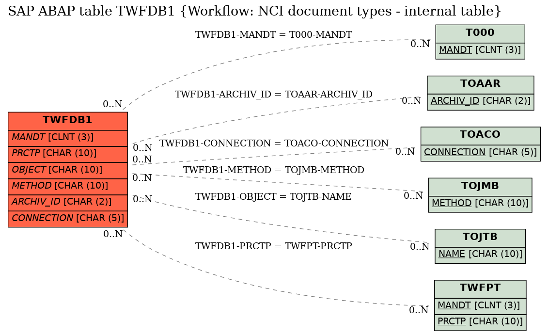 E-R Diagram for table TWFDB1 (Workflow: NCI document types - internal table)