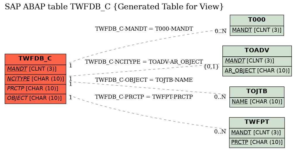 E-R Diagram for table TWFDB_C (Generated Table for View)