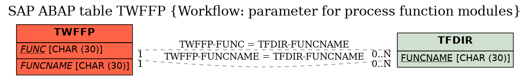 E-R Diagram for table TWFFP (Workflow: parameter for process function modules)