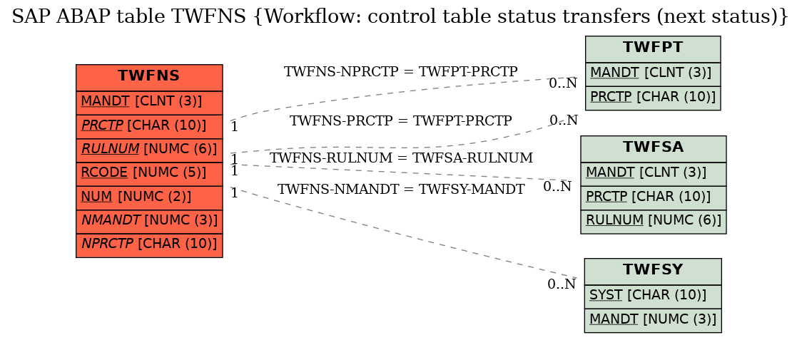 E-R Diagram for table TWFNS (Workflow: control table status transfers (next status))