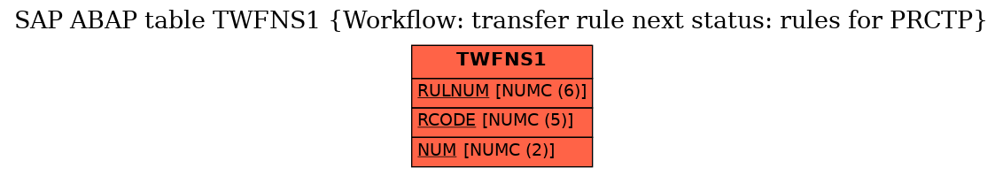 E-R Diagram for table TWFNS1 (Workflow: transfer rule next status: rules for PRCTP)