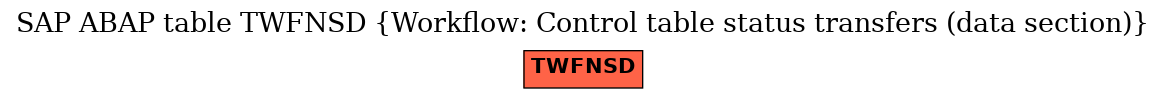 E-R Diagram for table TWFNSD (Workflow: Control table status transfers (data section))