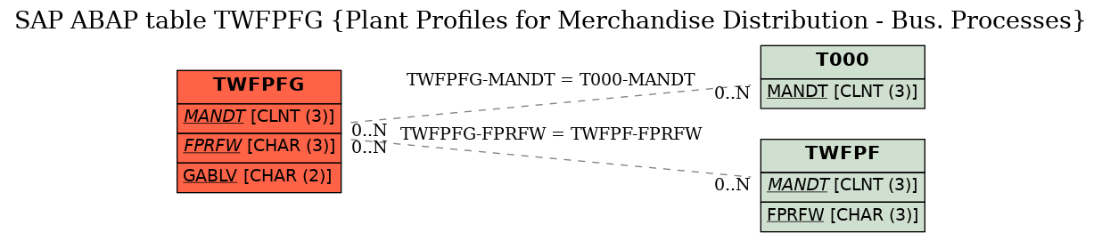 E-R Diagram for table TWFPFG (Plant Profiles for Merchandise Distribution - Bus. Processes)