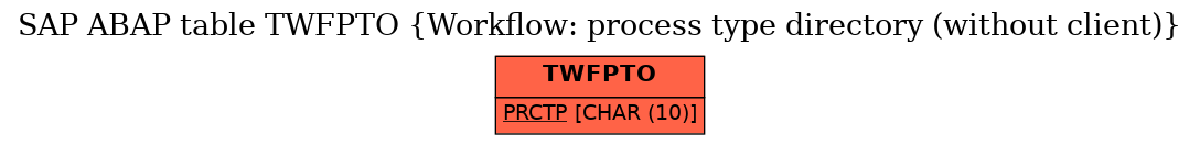 E-R Diagram for table TWFPTO (Workflow: process type directory (without client))