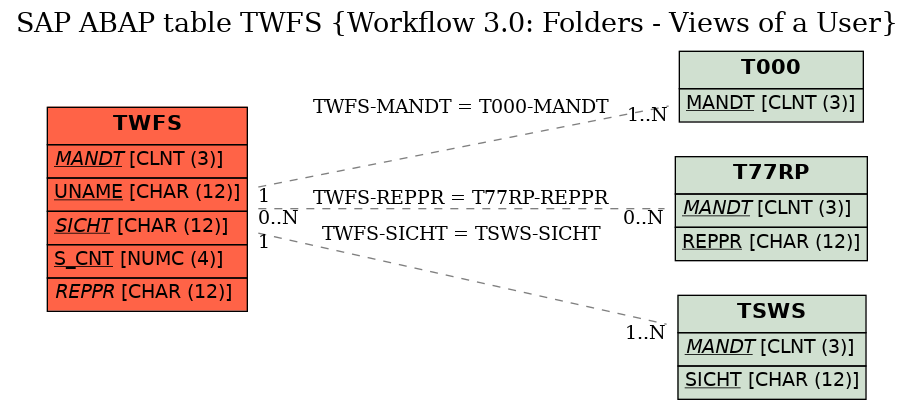 E-R Diagram for table TWFS (Workflow 3.0: Folders - Views of a User)