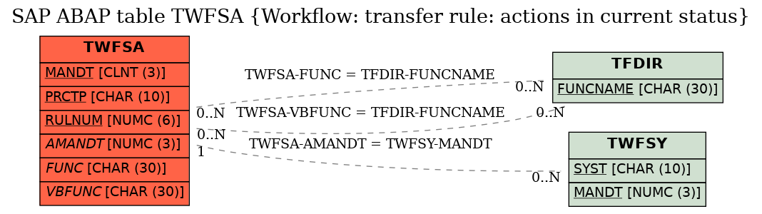 E-R Diagram for table TWFSA (Workflow: transfer rule: actions in current status)