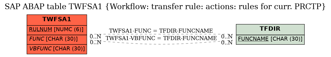 E-R Diagram for table TWFSA1 (Workflow: transfer rule: actions: rules for curr. PRCTP)