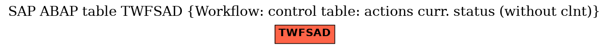 E-R Diagram for table TWFSAD (Workflow: control table: actions curr. status (without clnt))