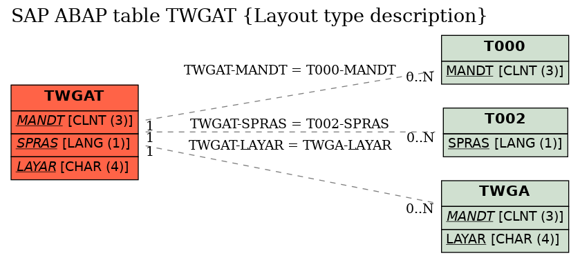 E-R Diagram for table TWGAT (Layout type description)