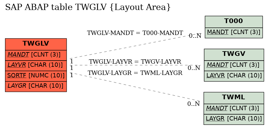 E-R Diagram for table TWGLV (Layout Area)