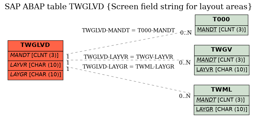 E-R Diagram for table TWGLVD (Screen field string for layout areas)