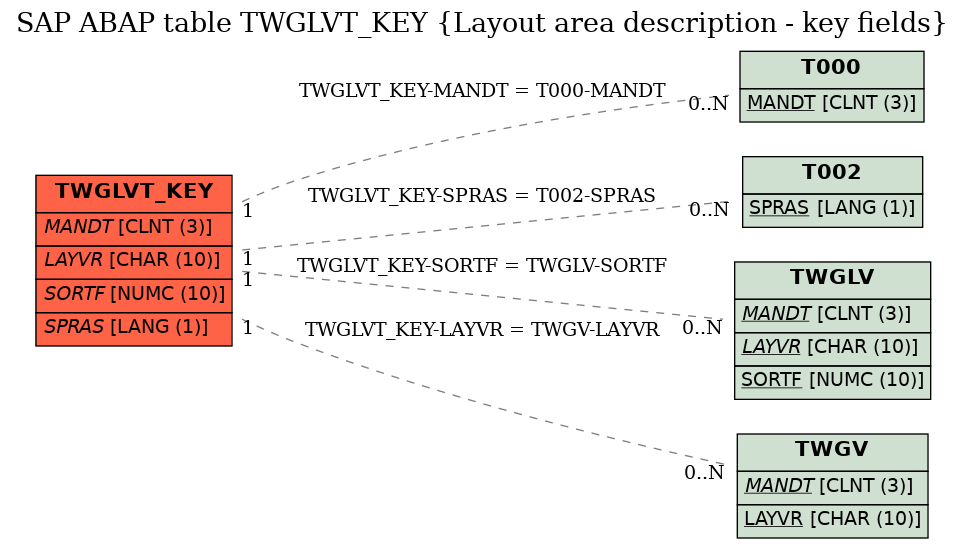 E-R Diagram for table TWGLVT_KEY (Layout area description - key fields)