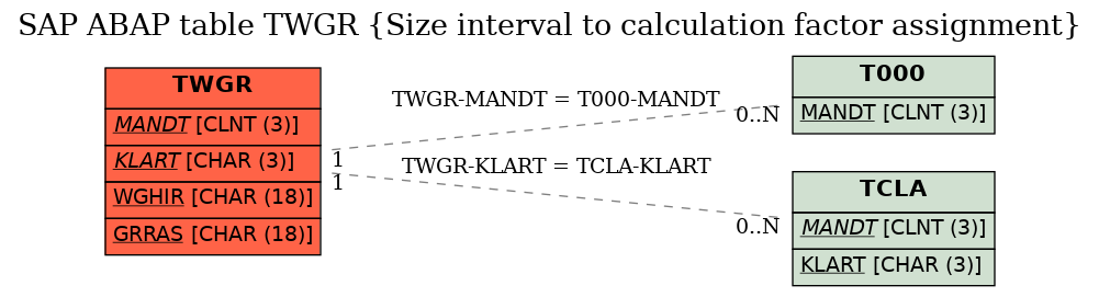 E-R Diagram for table TWGR (Size interval to calculation factor assignment)