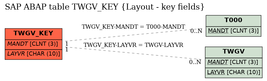 E-R Diagram for table TWGV_KEY (Layout - key fields)